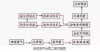 家居工厂喷漆废气治理技术全面汇总